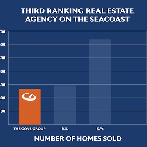 Graph Showing The Gove Group as 3rd Ranking Agency on the Seacoast>